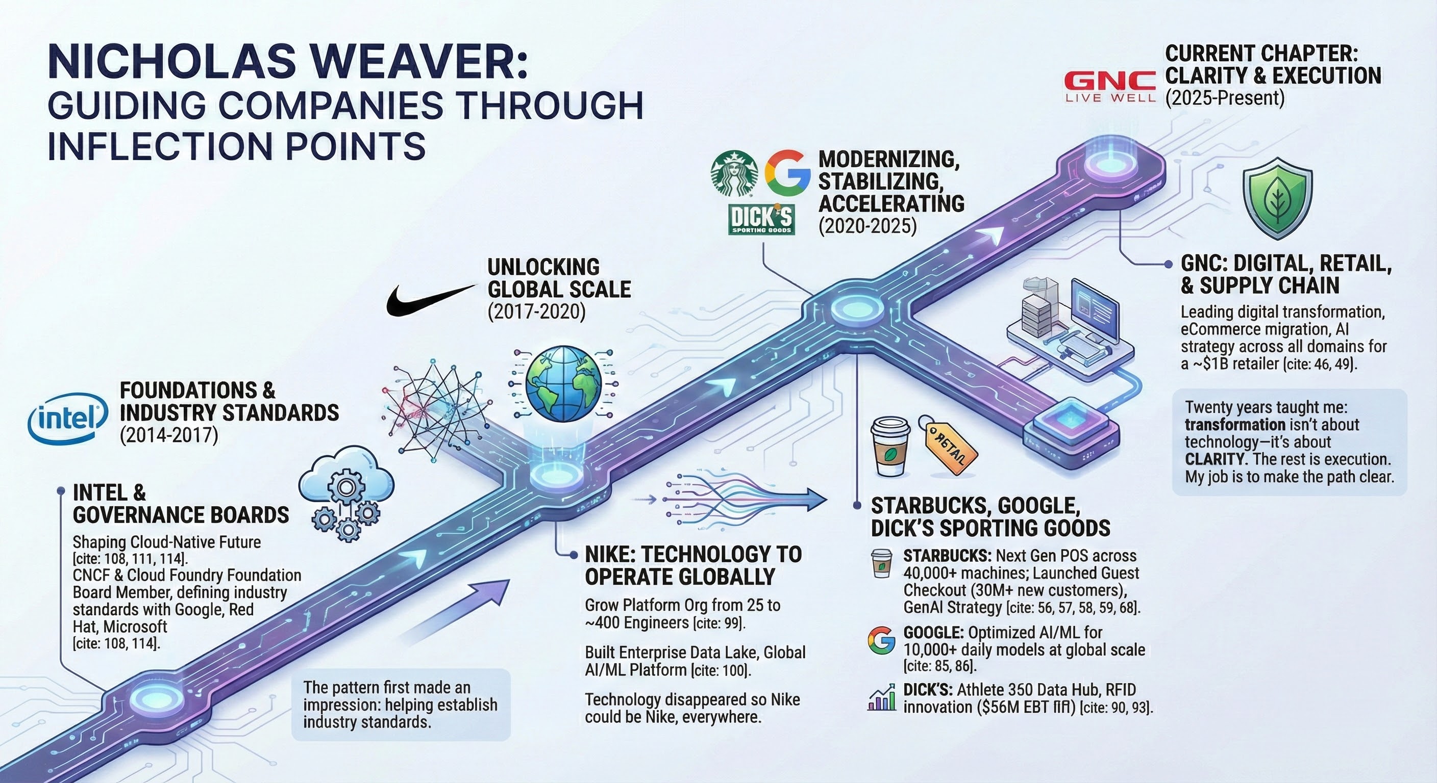 Career journey through Intel, Nike, Google, Dick&rsquo;s Sporting Goods, Starbucks, and GNC